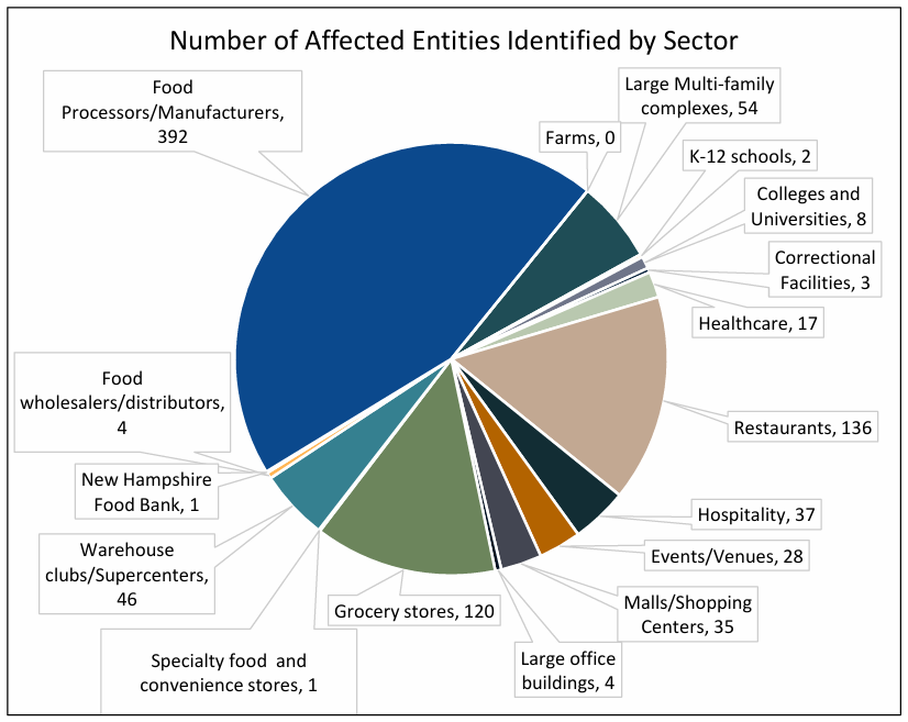 number of affected entities by sector