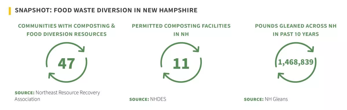 snapshot of food waste diversion